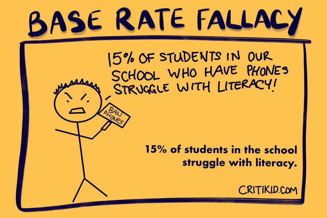 Title at the top reads Base Rate Fallacy. An angry stick figure man holds a sign that says ban phones. He says 15 percent of students in our school have phones struggle with literacy. Text near the bottom reads 15 percent of students in the school struggle with literacy. Website critikid.com appears in the bottom corner.