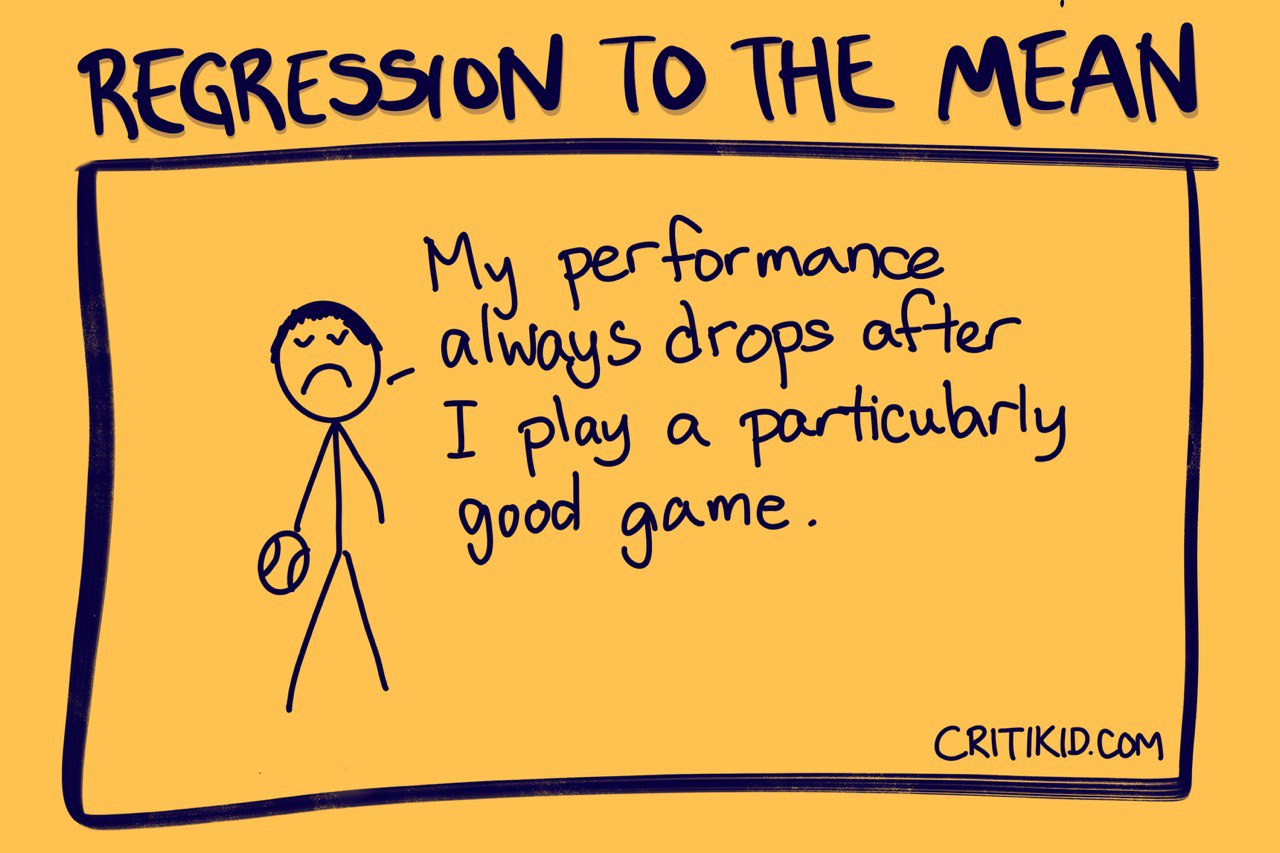 Title at the top reads Regression to the mean. Below it, there is an sad stick figure with a ball. He says My performance always drops after I play a particularly good game.