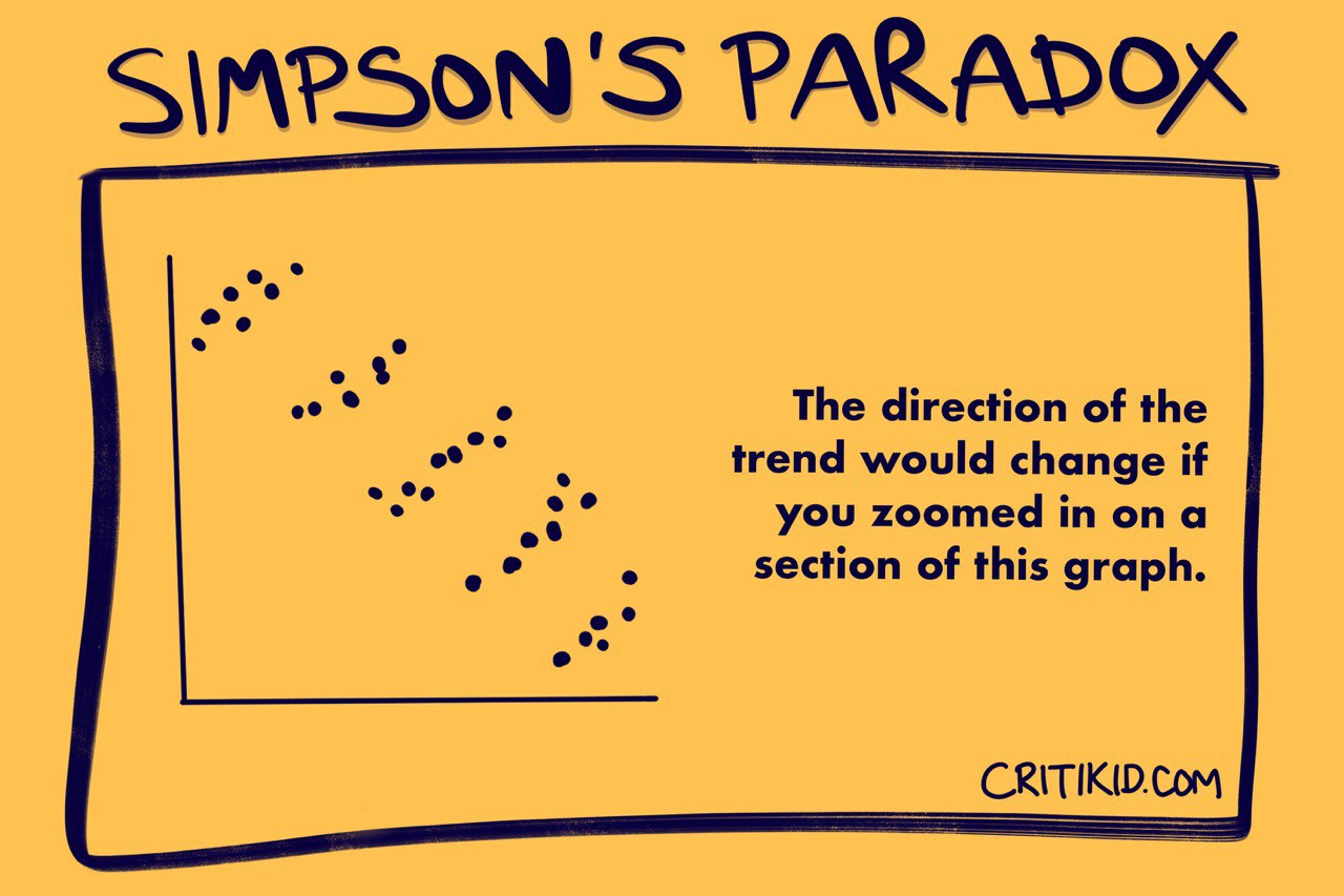 Title at the top reads Simpson's Paradox. On the left, a hand-drawn scatterplot shows several separate clusters that each slope upward, while the clusters themselves step downward from top-left to bottom-right. Subgroup trends oppose the overall trend. On the right, text reads The direction of the trend would change if you zoomed in on a section of this graph.